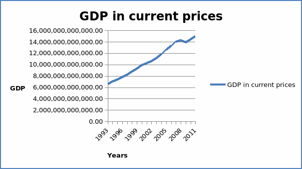 GDP in current prices