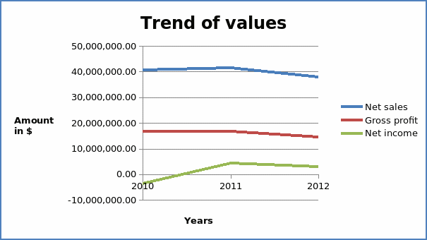 Trend of values