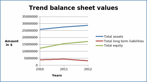 Trend balance shett values