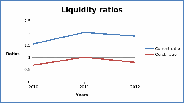 Liquidity ratios