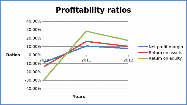 Profitability ratios