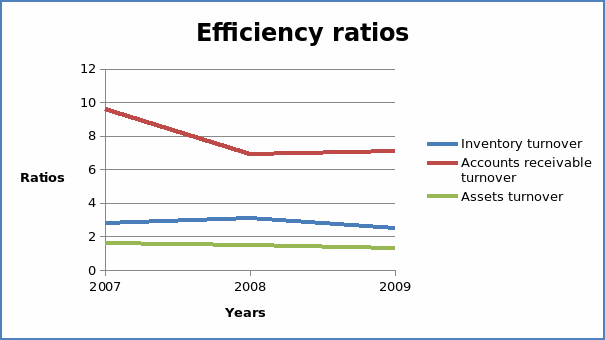 Efficiency ratios