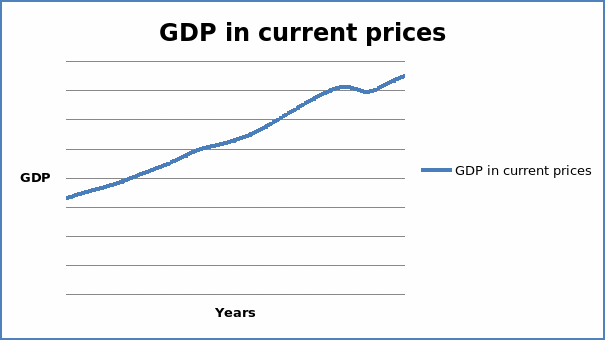 GDP in current prices