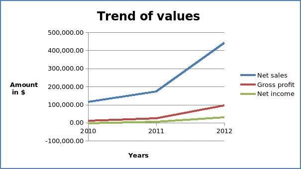 Trend of values