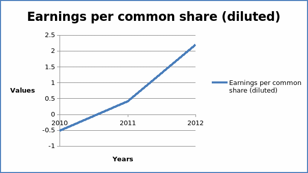 Earnings per common share