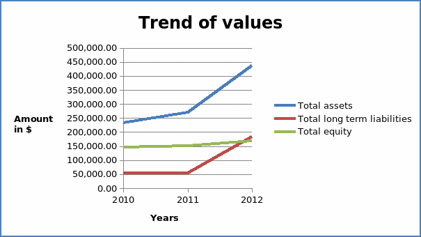 Trend of values