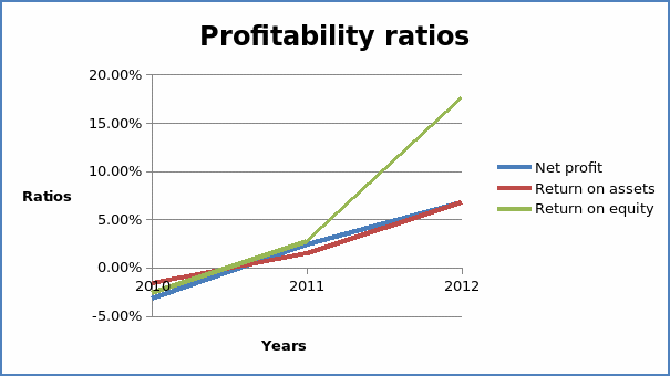 Profitability ratios