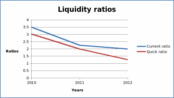 Liquidity ratios