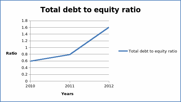 Leverage ratios