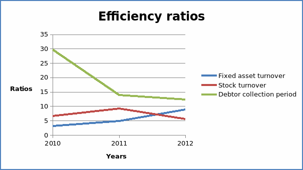 Efficiency ratio