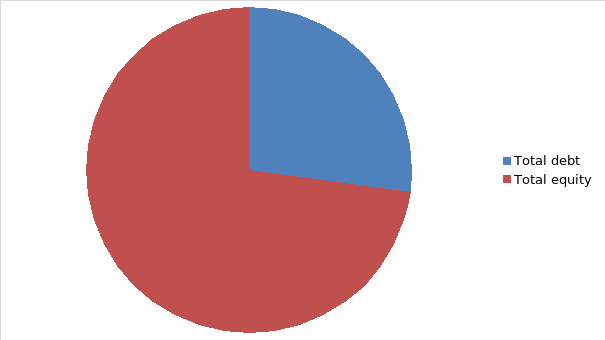 Cost of debt and cost equity