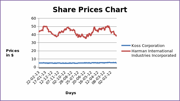 Share Prices Chart