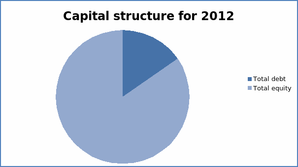 Capital structure