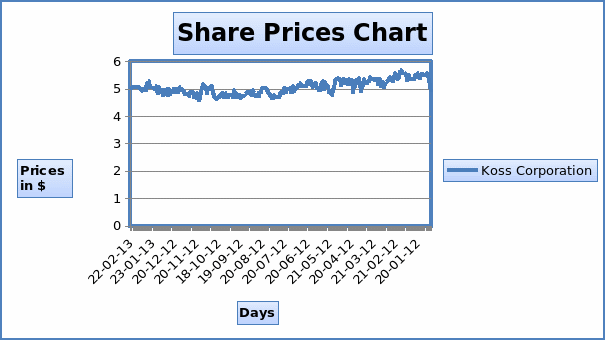 Share Prices Chart