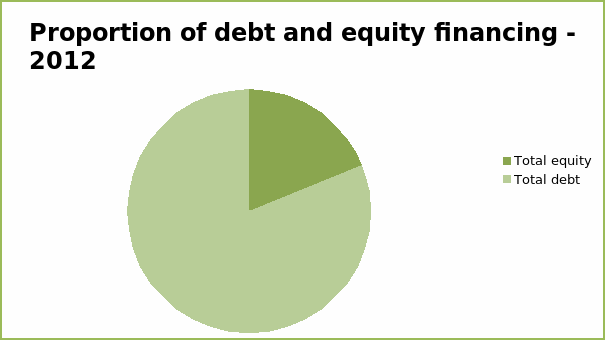 Proportion of debt