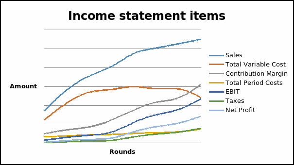 Income tatement items