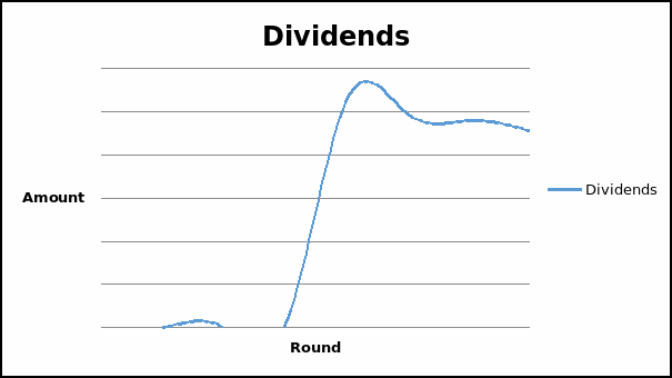 Dividends