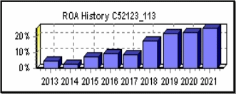 ROA History