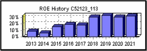 ROE History