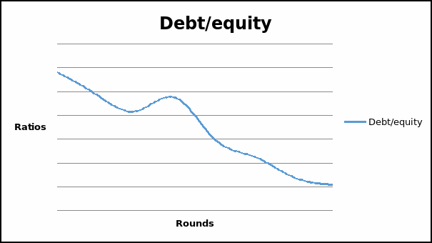 Debt/equity