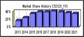 Market Share History