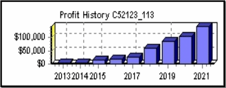 Profit History