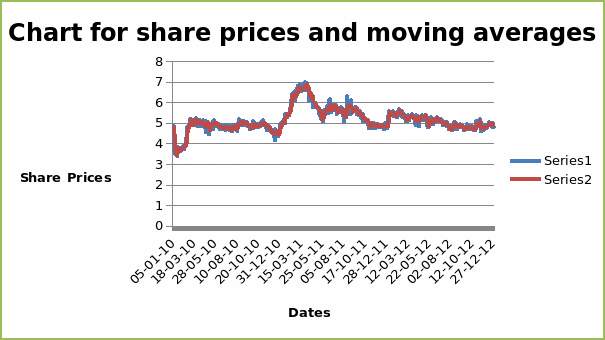 5 – Days moving average