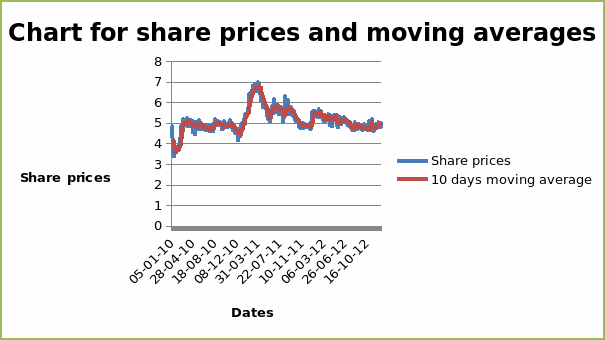 10 – Days moving average