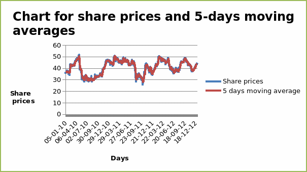 5-days moving average