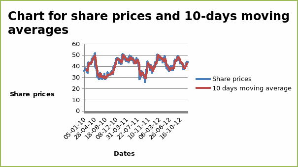 10-days moving average