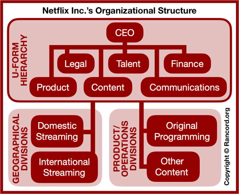 netflix organizational change & structure case study 2022