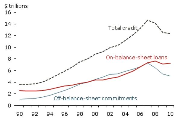 The impact of liquidity risks on financial-economic systems in the US. Source: (Cornett et al., 2011)