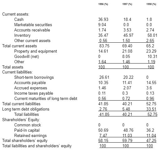 For the financial period that ended Jan 31st 1998 as Compared to other previous periods