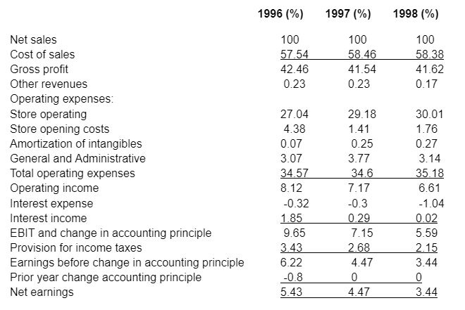 Common-sized Income statement