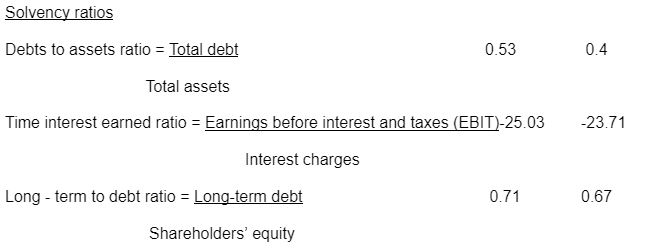 Solvency ratios