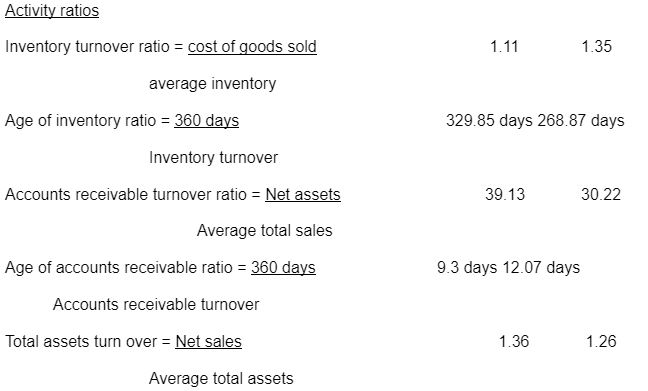 Activity ratios