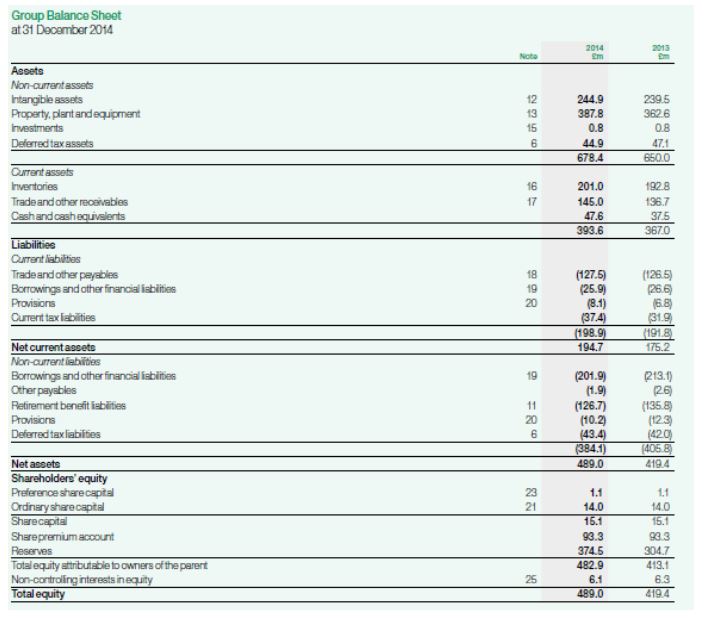 Croda International Balance Sheet