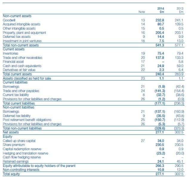 Synthomer Plc Balance Sheet