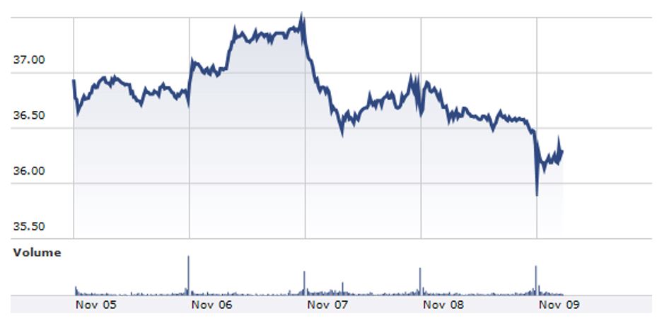 Chart showing the trend of Coca Cola Company’s share price. Source: (Morningstar Premium 2012)