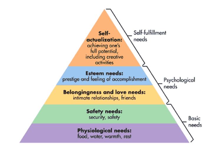 Maslow’s Hierarchy of Needs. Source (Martin, 2014)