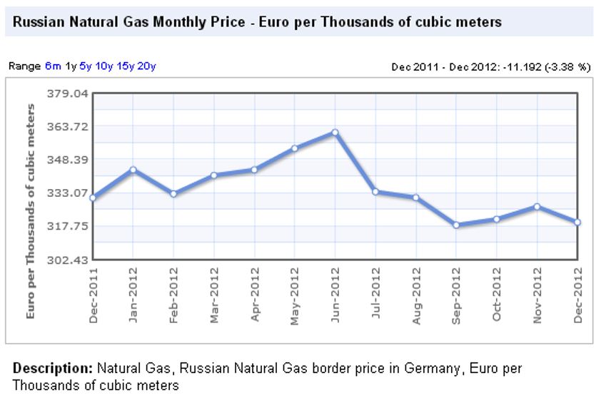 The prices of natural gas in Europe retrieved from Index Mundi.