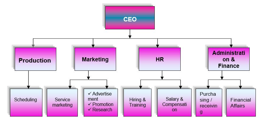 Company structure of the XYZ Cleaning Service. Source: Self generated from Hitt, Ireland & Hoskisson (2001)