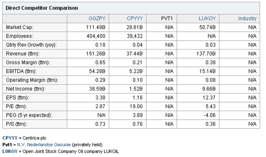 The two competitors analyzed by Yahoo Finance.