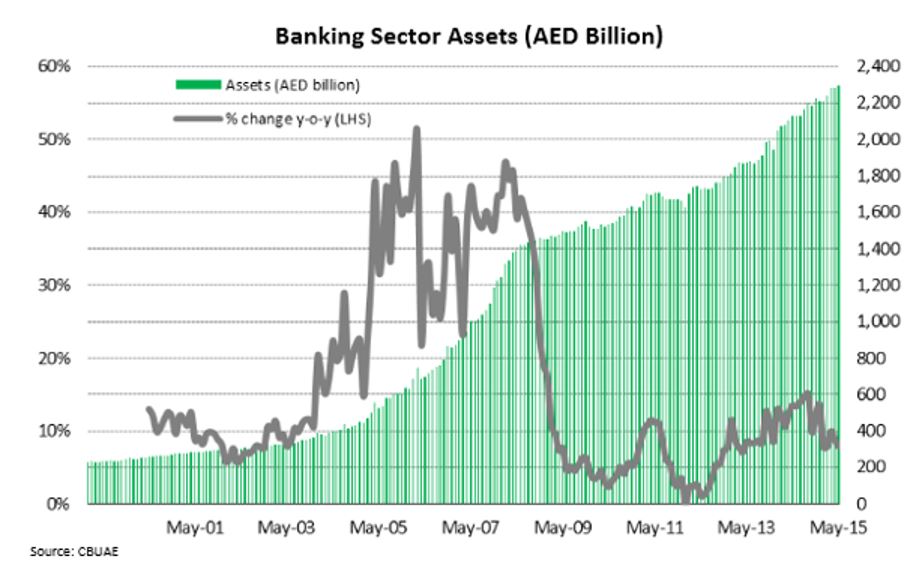 UAE Banking Sector Assets