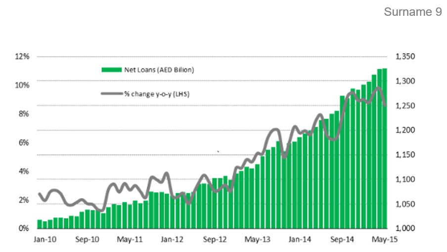 UAE Banking Sector Net Oustanding Loans 