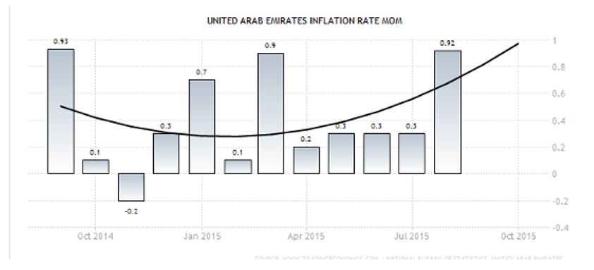 UAE Inflation Rate Month on Month Forecast