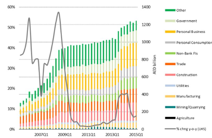 UAE Loans to Residents by Economic Activity