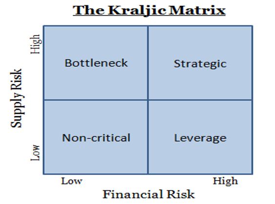 Kraljic Matrix