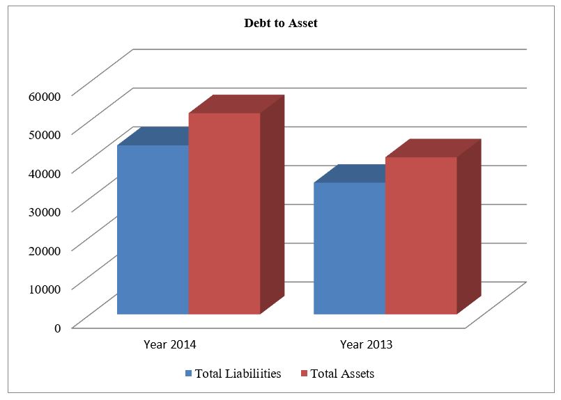 Debt to Asset Ratio