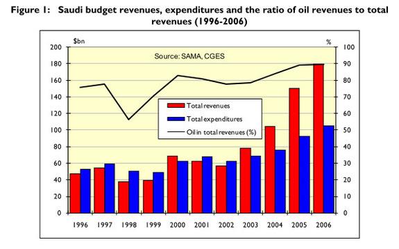 Saudi budget revenues